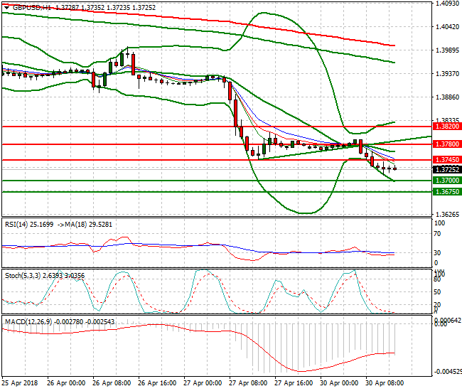 GBPUSD Evening Analysis 30 April 2018