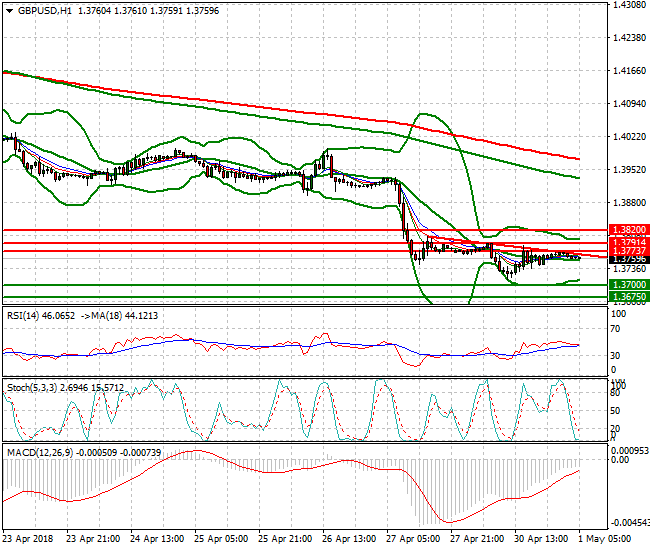 GBPUSD Intra-day Analysis 01 May 2018