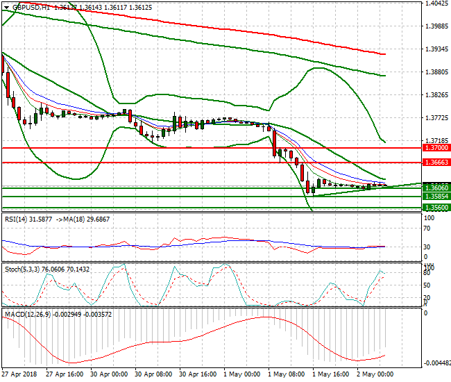 GBPUSD Intra-day Analysis 02 May 2018