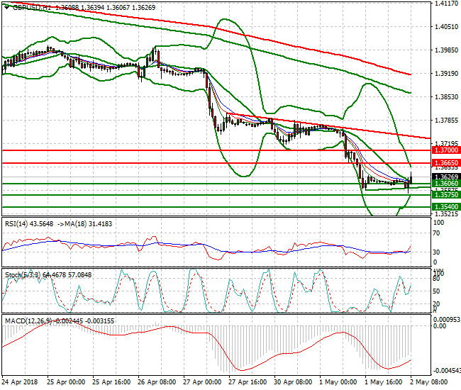 GBPUSD Mid-day Analysis 02 May 2018