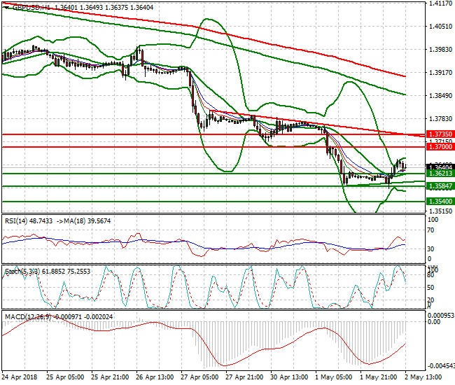 GBPUSD Evening Analysis 02 May 2018