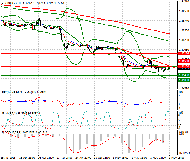 GBPUSD Intra-day Analysis 03 May 2018