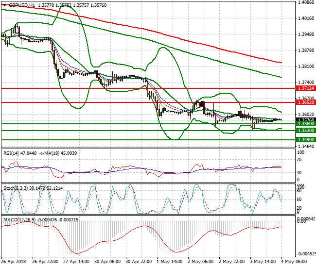 GBPUSD Intra-day Analysis 04 May 2018