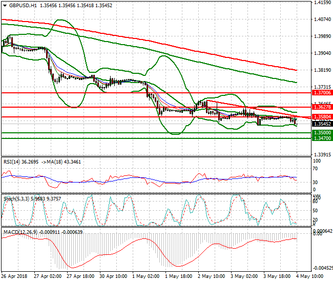 GBPUSD Mid-day Analysis 04 May 2018