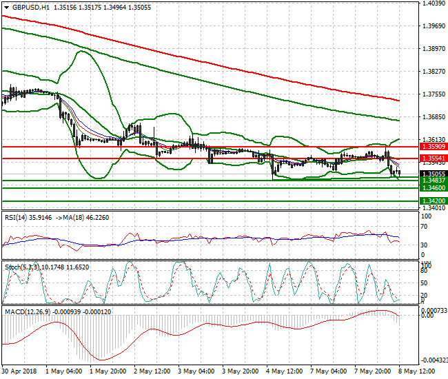 GBPUSD Evening Analysis 08 May 2018