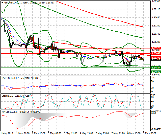 GBPUSD Intra-day Analysis 09 May 2018