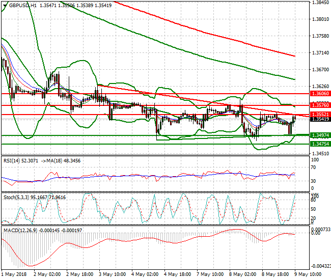 GBPUSD Mid-day Analysis 09 May 2018