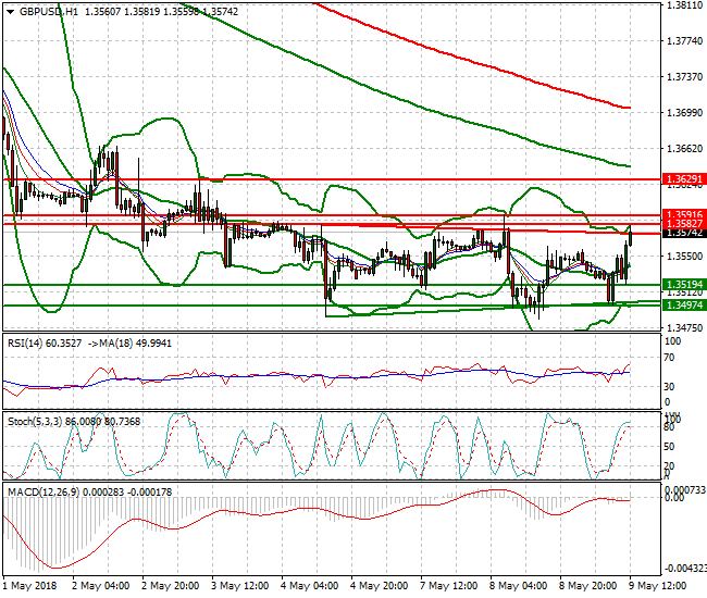 GBPUSD Evening Analysis 09 May 2018