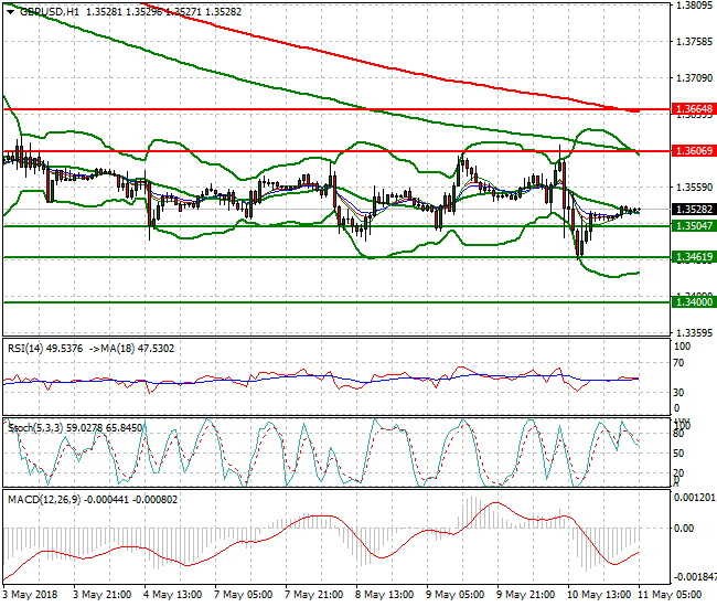 GBPUSD Intra-day Analysis 11 May 2018