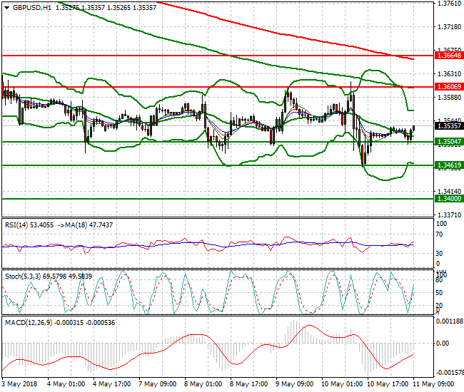 GBPUSD Mid-day Analysis 11 May 2018