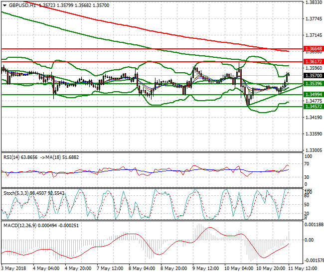 GBPUSD Evening Analysis 11 May 2018