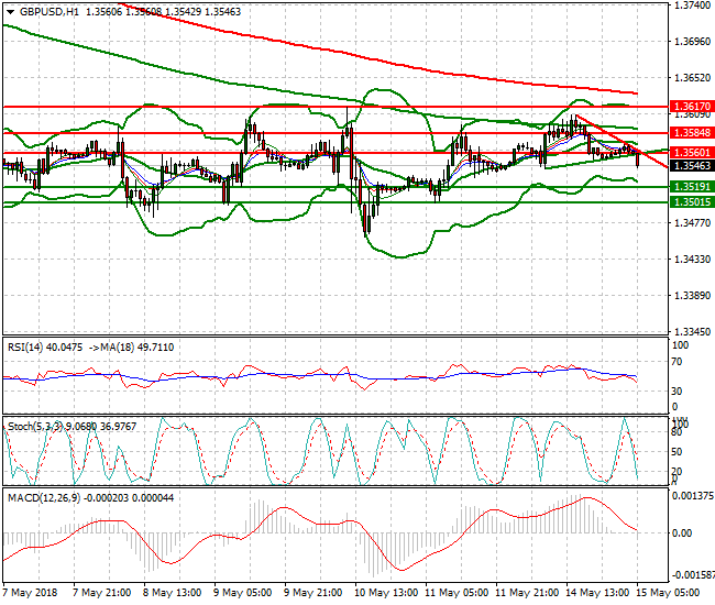 GBPUSD Intra-day Analysis 15 May 2018