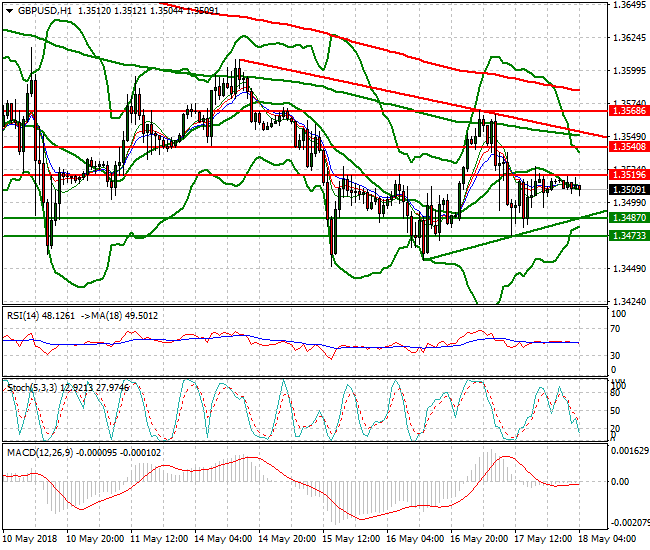 GBPUSD Intra-day Analysis 18 May 2018