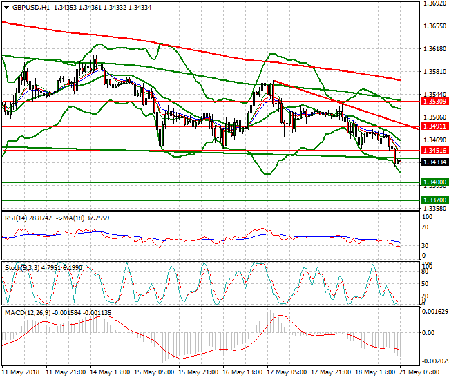 GBPUSD Intra-day Analysis 21 May 2018