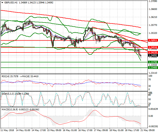 GBPUSD Mid-day Analysis 21 May 2018