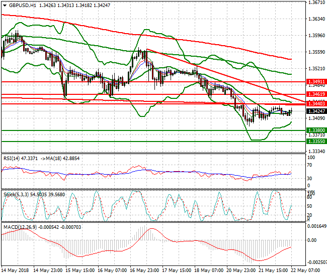 GBPUSD Intra-day Analysis 22 May 2018