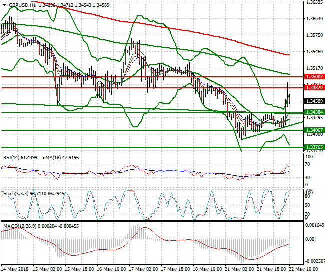 GBPUSD Mid-day Analysis 22 May 2018