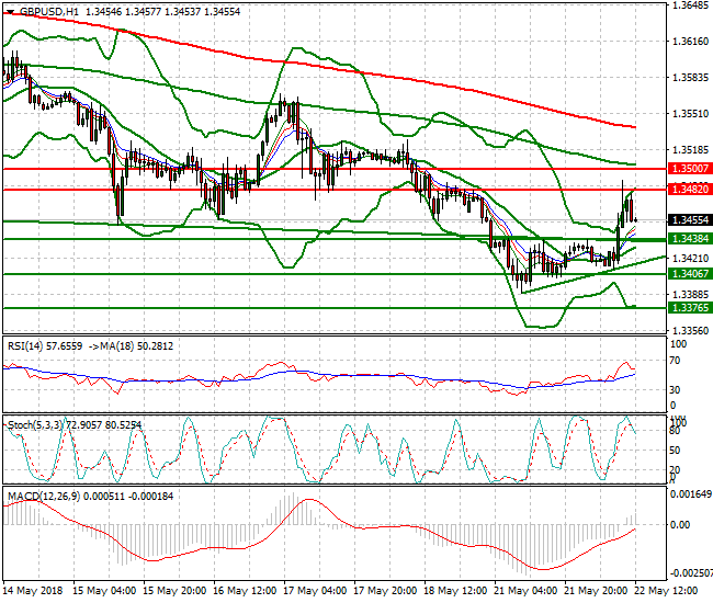GBPUSD Evening Analysis 22 May 2018