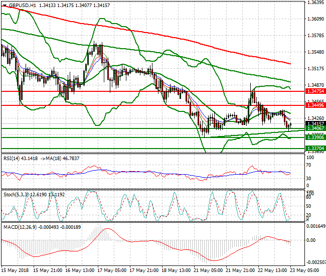 GBPUSD Intra-day Analysis 23 May 2018