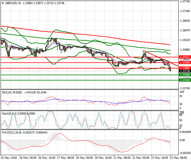 GBPUSD Mid-day Analysis 23 May 2018