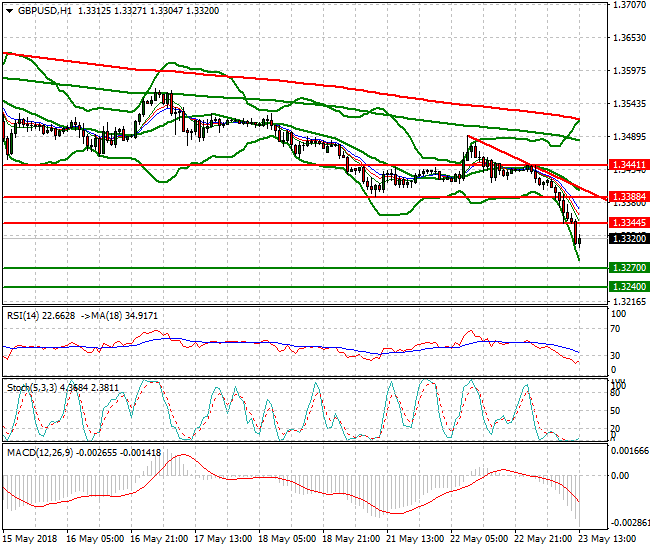 GBPUSD Evening Analysis 23 May 2018