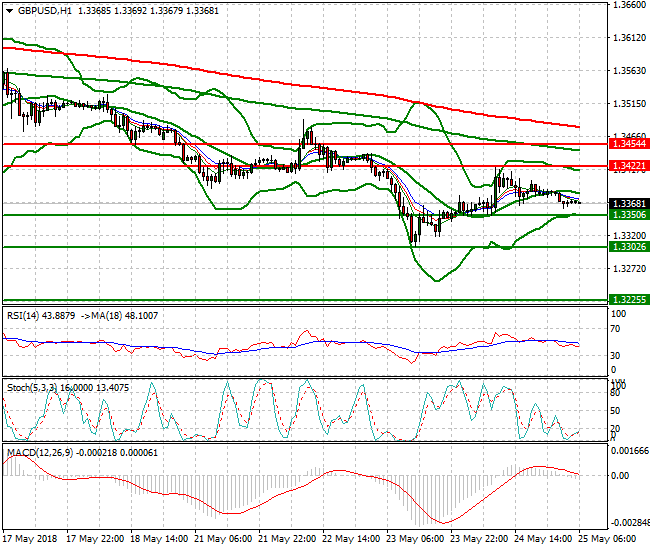 GBPUSD Intra-day Analysis 25 May 2018