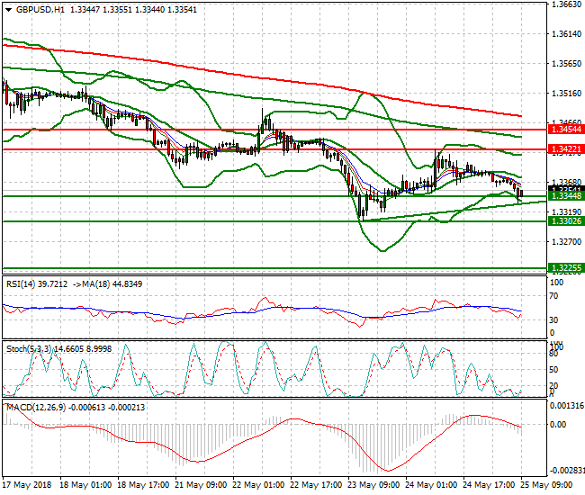 GBPUSD Mid-day Analysis 25 May 2018