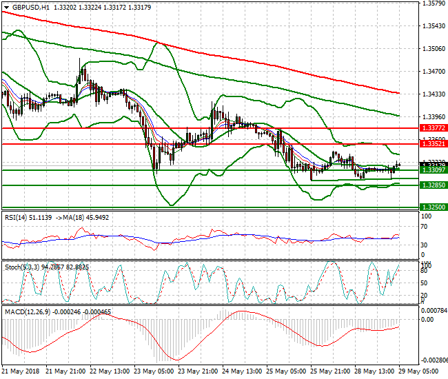 GBPUSD Intra-day Analysis 29 May 2018