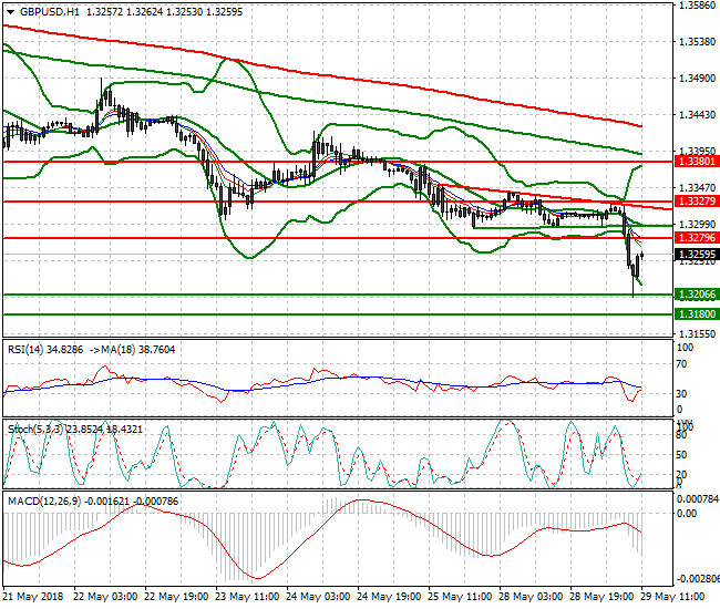 GBPUSD Mid-day Analysis 29 May 2018