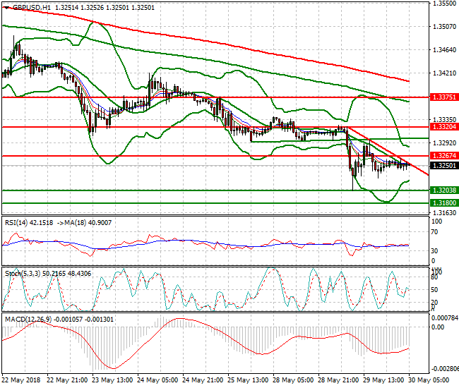 GBPUSD Intra-day Analysis 30 May 2018