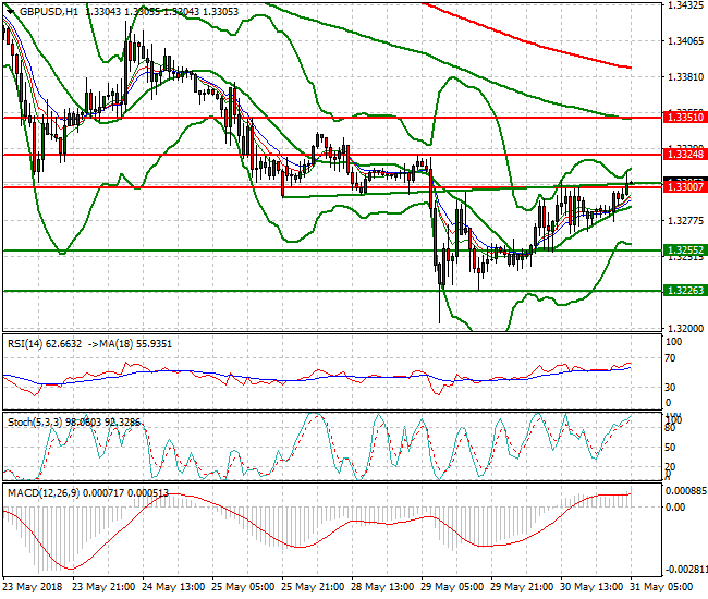 GBPUSD Intra-day Analysis 31 May 2018