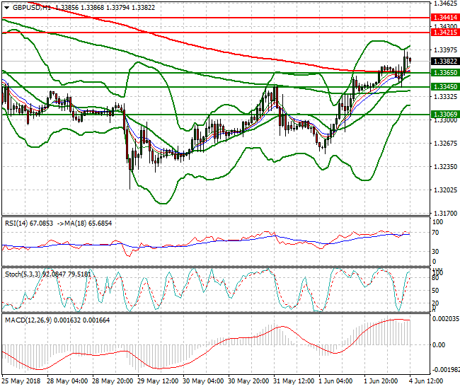 GBPUSD Mid-day Analysis 04 June 2018