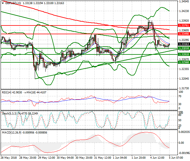 GBPUSD Mid-day Analysis 05 June 2018