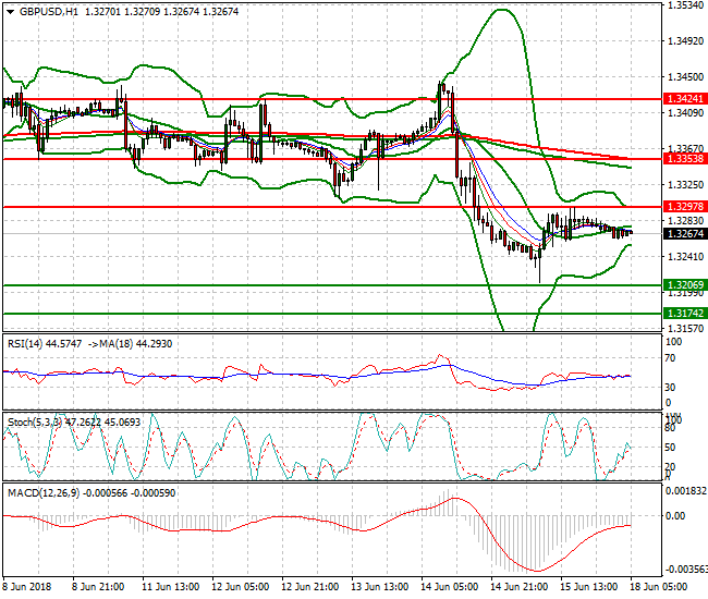 GBPUSD Intra-day Analysis 18 June 2018