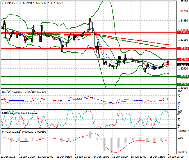 GBPUSD Intra-day Analysis 19 June 2018