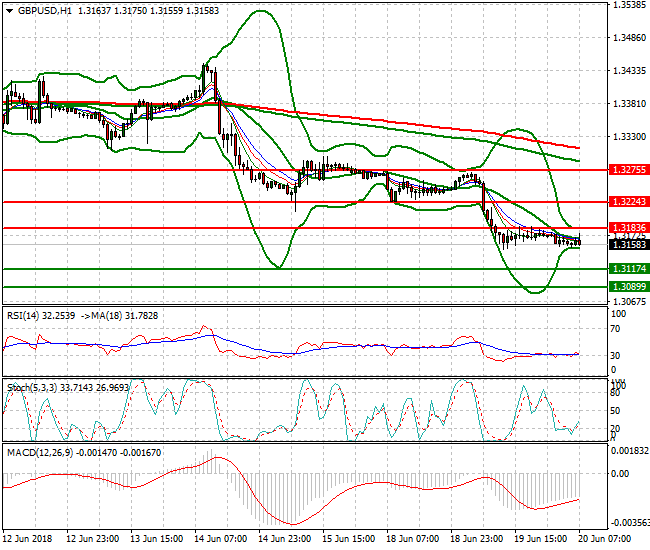 GBPUSD Intra-day Analysis 20 June 2018