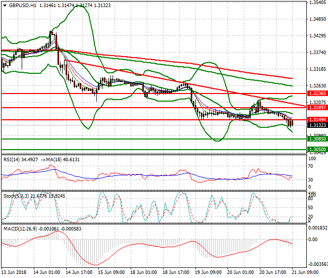 GBPUSD Mid-day Analysis 21 June 2018