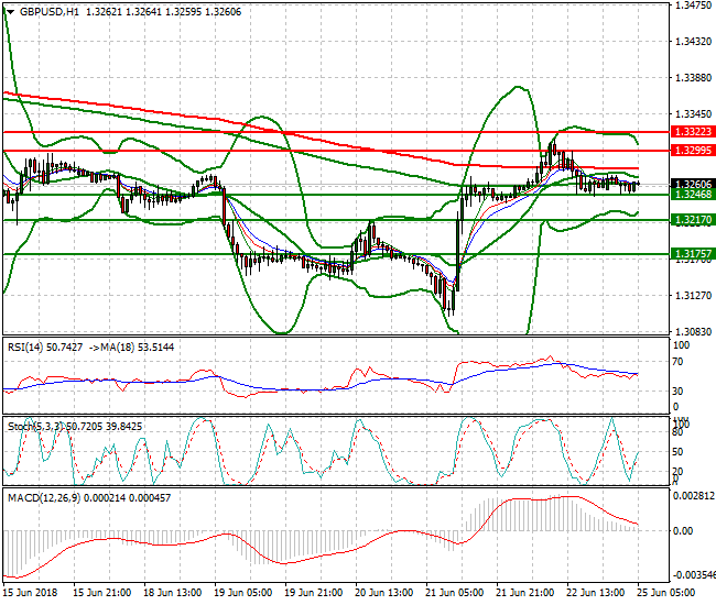 GBPUSD Intra-day Analysis 25 June 2018