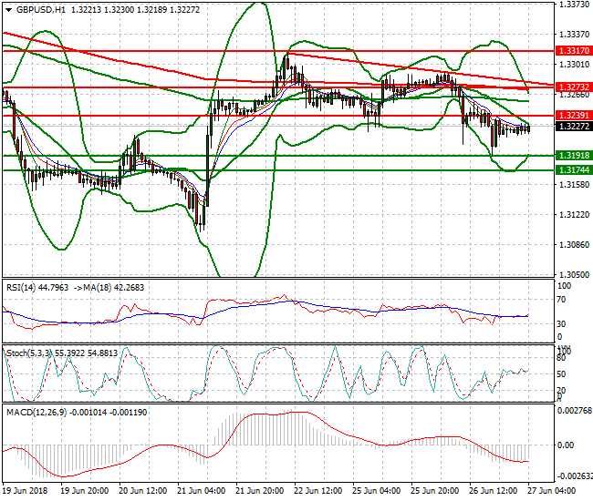 GBPUSD Intra-day Analysis 27 June 2018