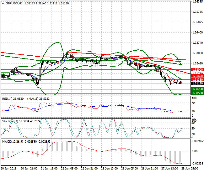 GBPUSD Intra-day Analysis 28 June 2018