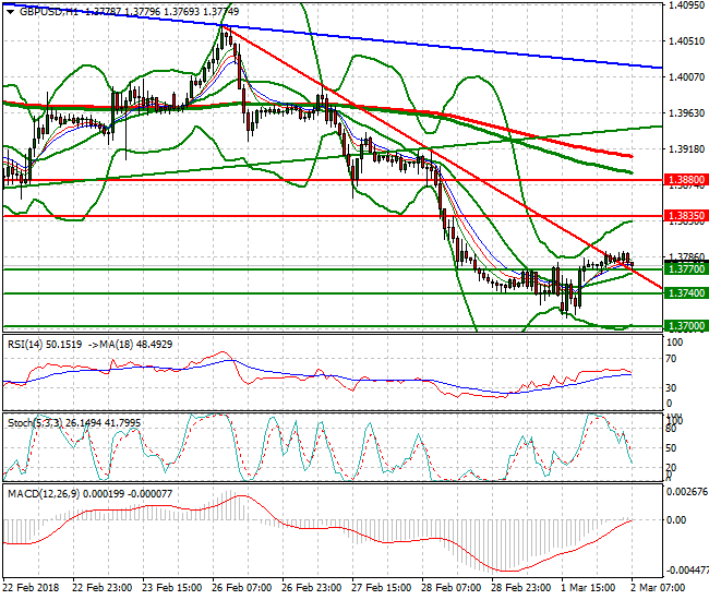 GBPUSD Mid-day Analysis 02 March 2018