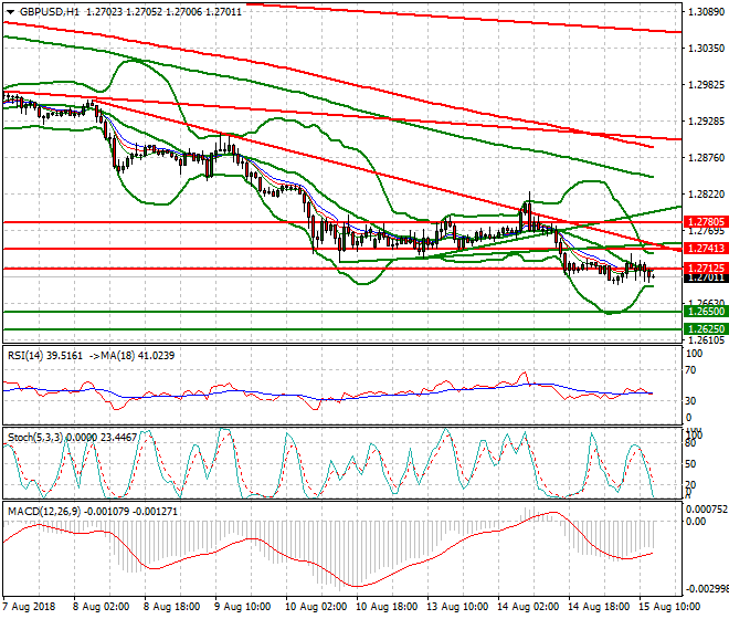GBPUSD Evening Analysis 15 Aug 2018
