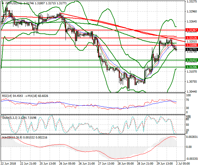 GBPUSD Intra-day Analysis 02 July 2018