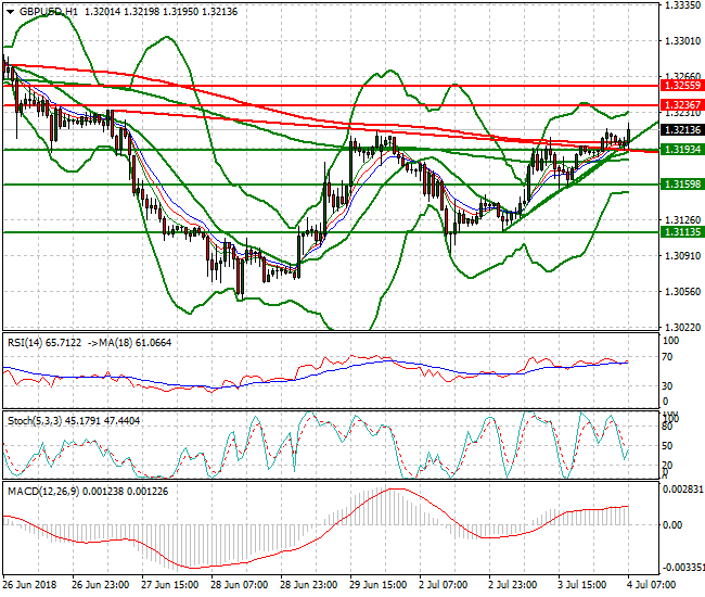 GBPUSD Intra-day Analysis 04 July 2018