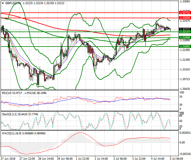 GBPUSD Intra-day Analysis 05 July 2018