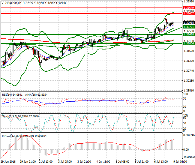 GBPUSD Intra-day Analysis 07 July 2018