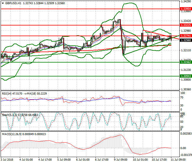 GBPUSD Mid-day Analysis 11 July 2018