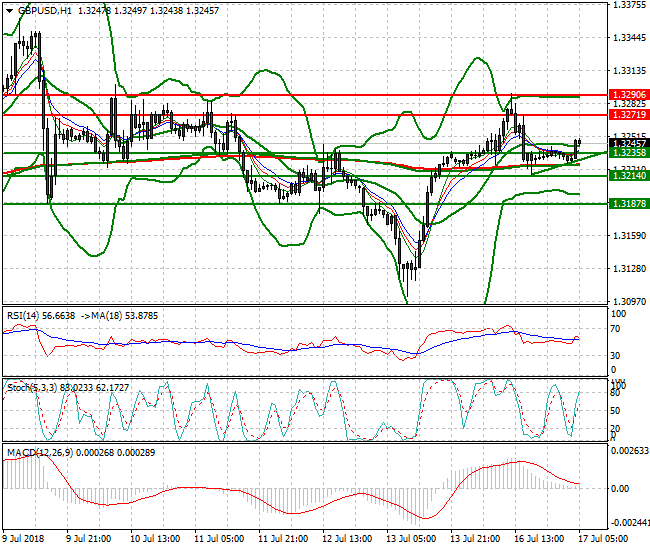 GBPUSD Intra-day Analysis 17 July 2018