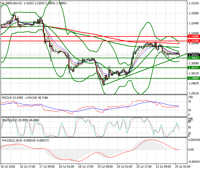 GBPUSD Intra-day Analysis 24 July 2018
