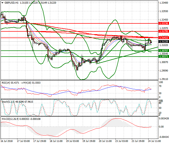 GBPUSD Evening Analysis 24 July 2018